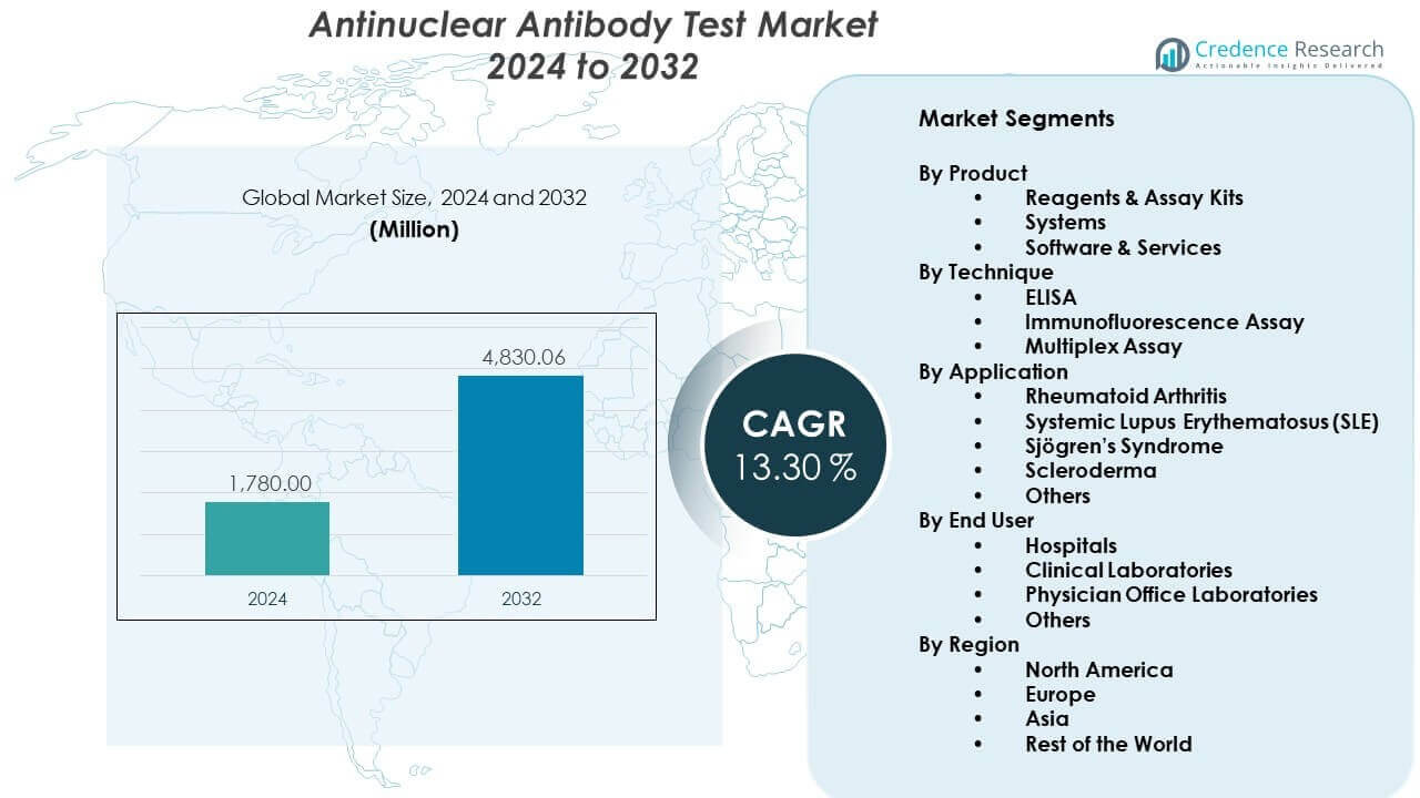 Antinuclear Antibody Test Market