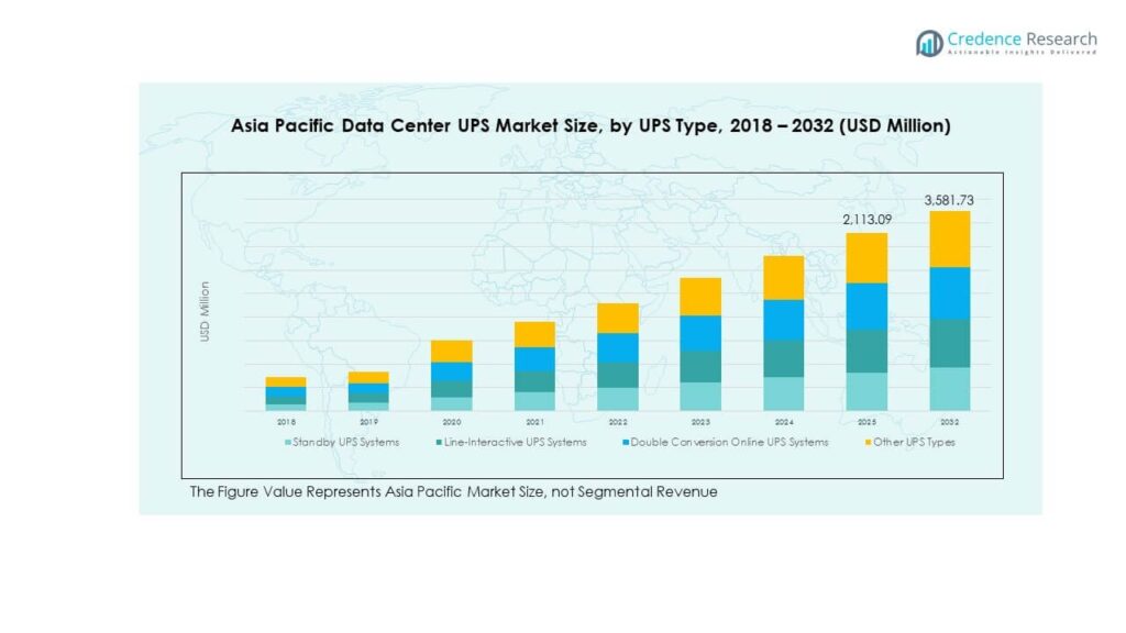 Asia Pacific Data Center UPS Market Size, Share and Forecast 2032