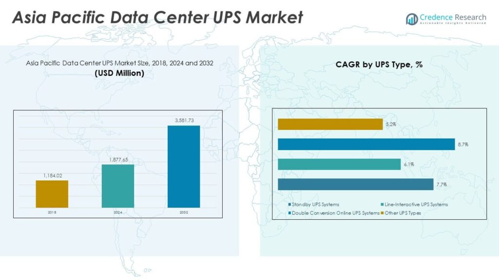 Asia Pacific Data Center UPS Market Size, Share and Forecast 2032