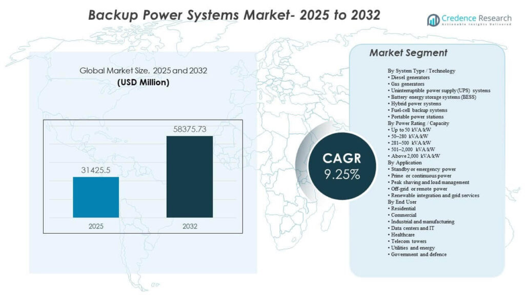 Backup Power Systems Market Size, Growth, Share and Forecast 2032