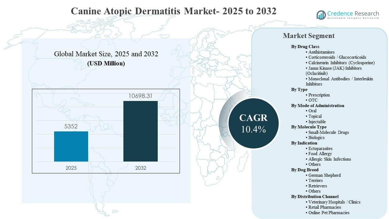 Canine Atopic Dermatitis Market Siz