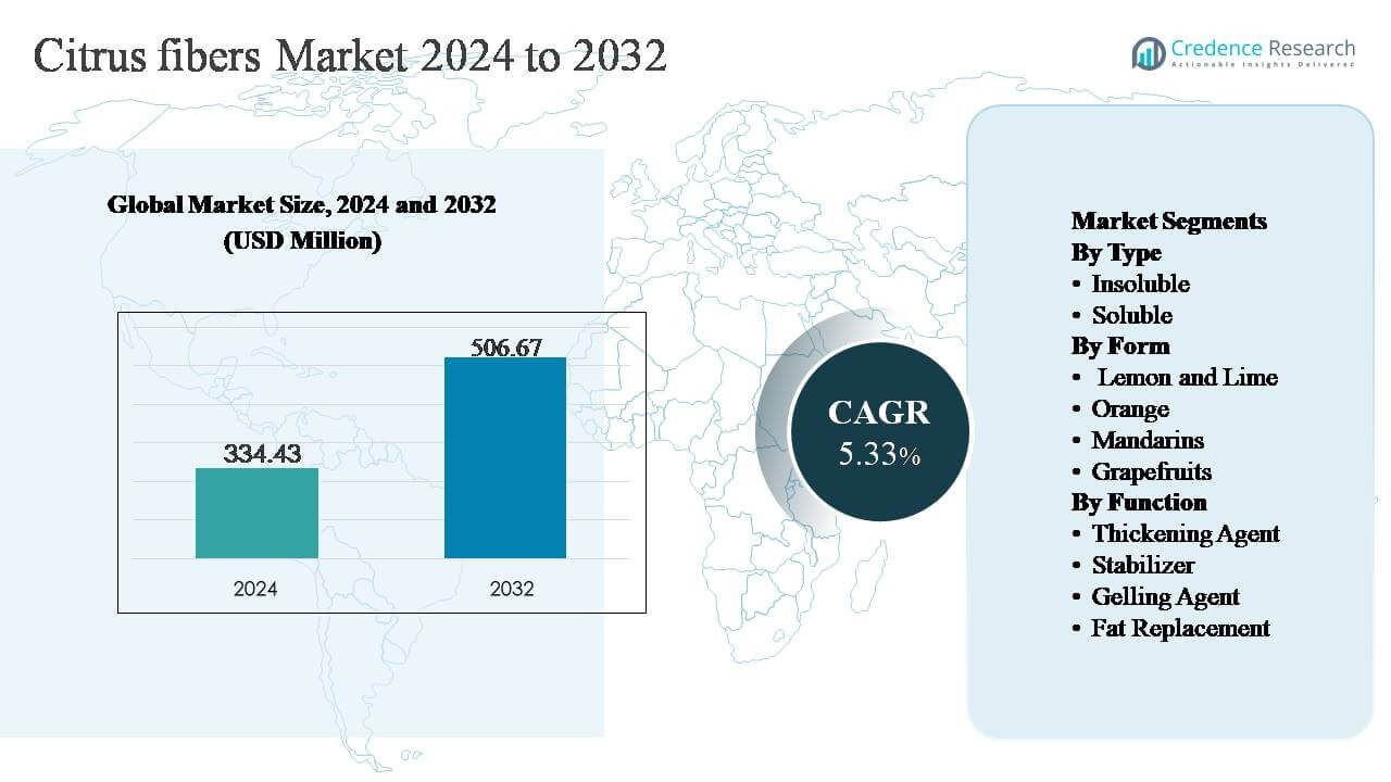Citrus Fibers Market Size