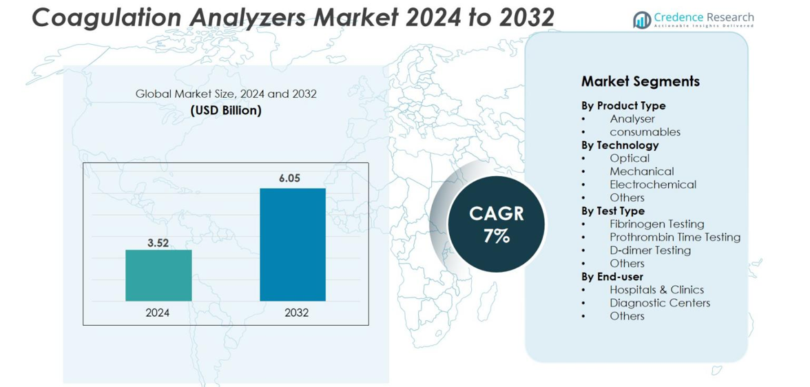 Coagulation Analyzers Market size