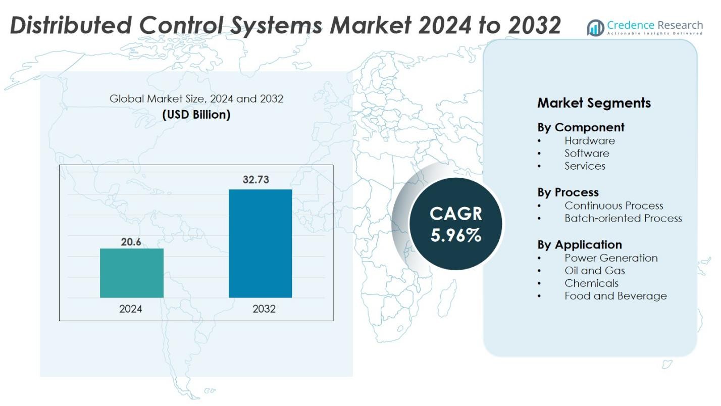 Distributed Control Systems Market Size