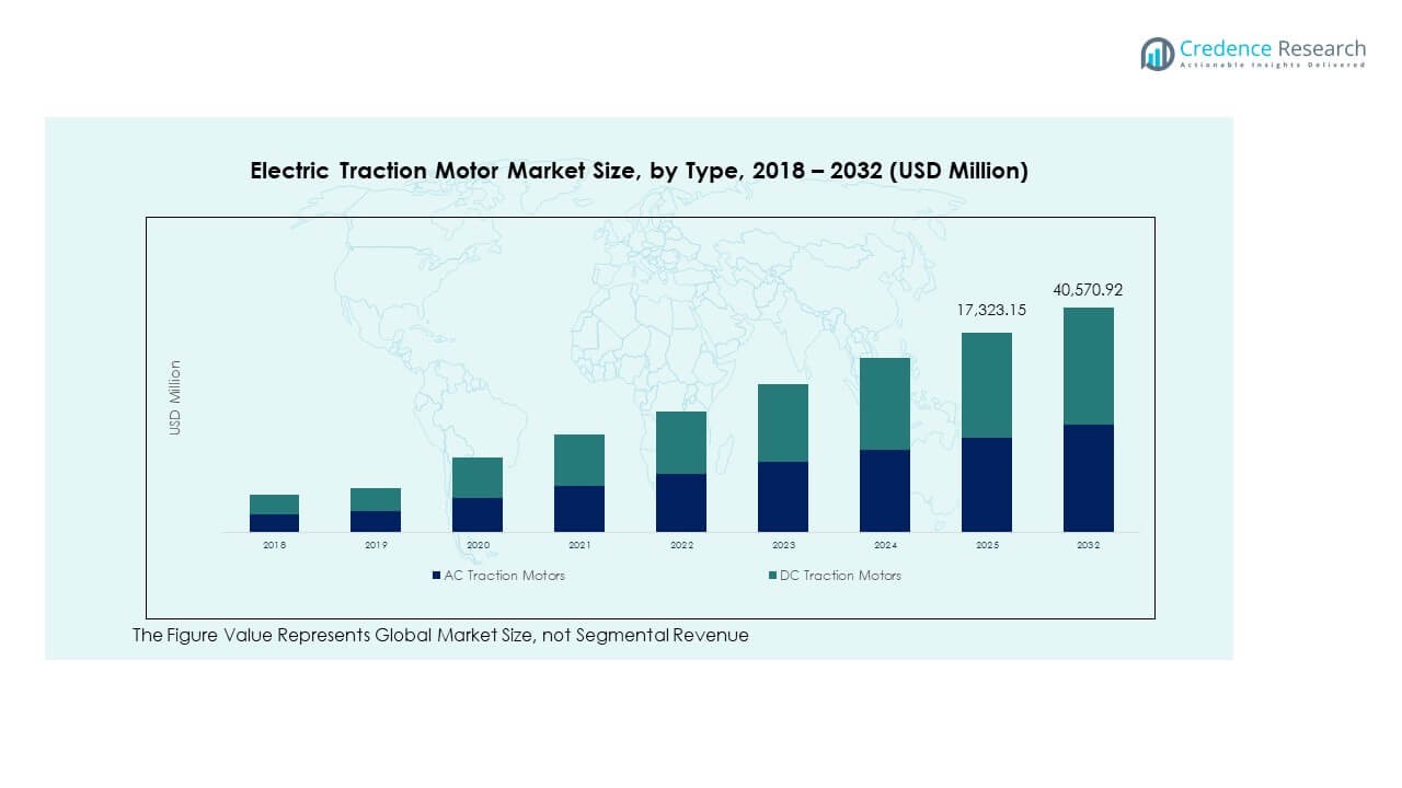 Electric Traction Motor Market Seg1