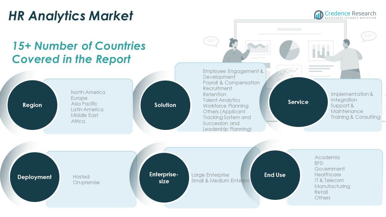 HR Analytics Market Share