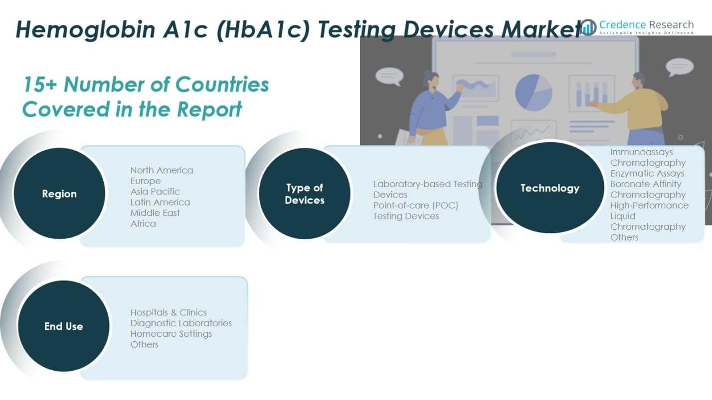Hemoglobin A1c (HbA1c) Testing Devices Market Share