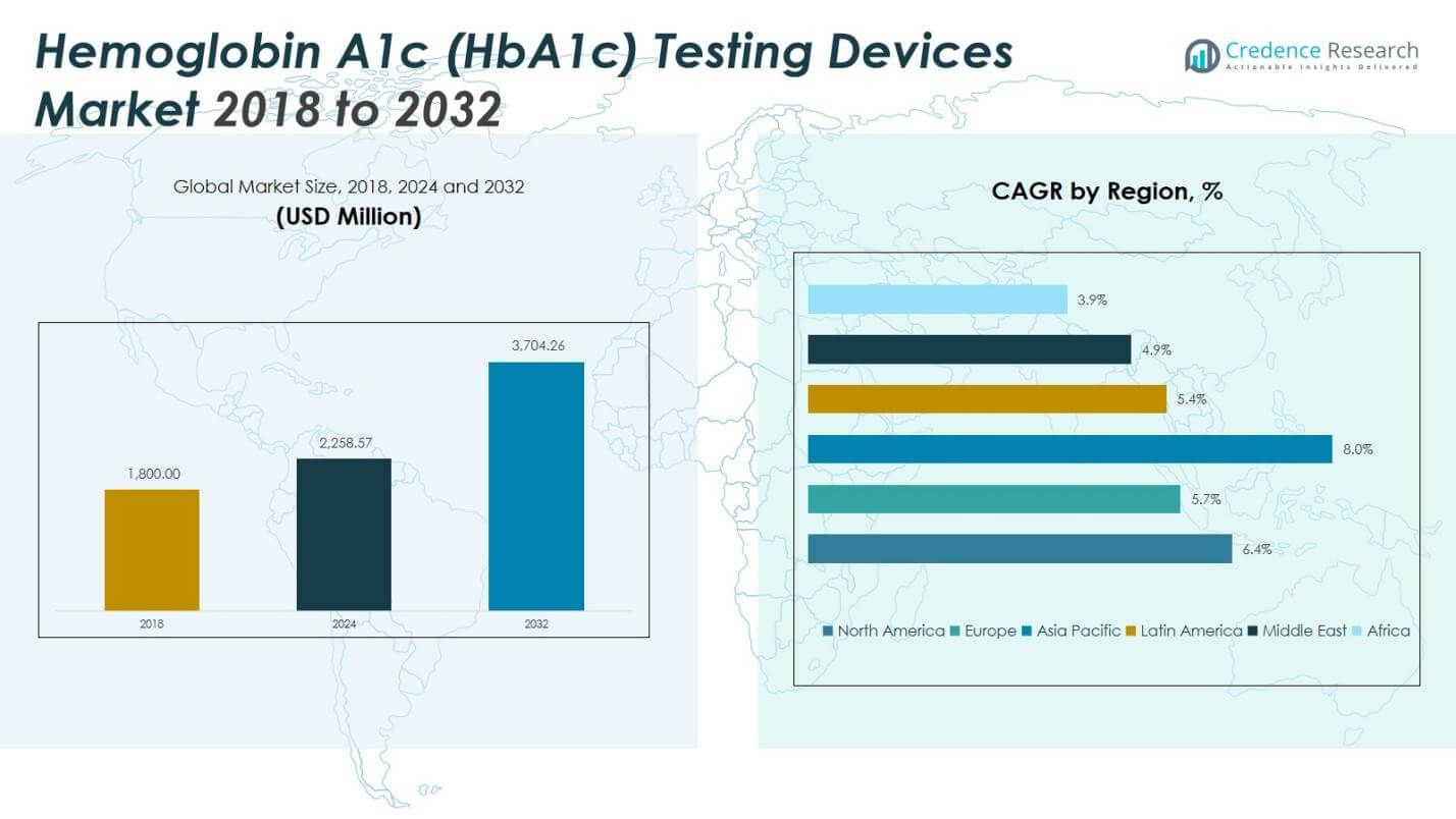 Hemoglobin A1c (HbA1c) Testing Devices Market Size