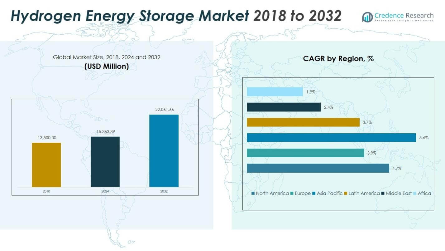 Hydrogen Energy Storage Market Size