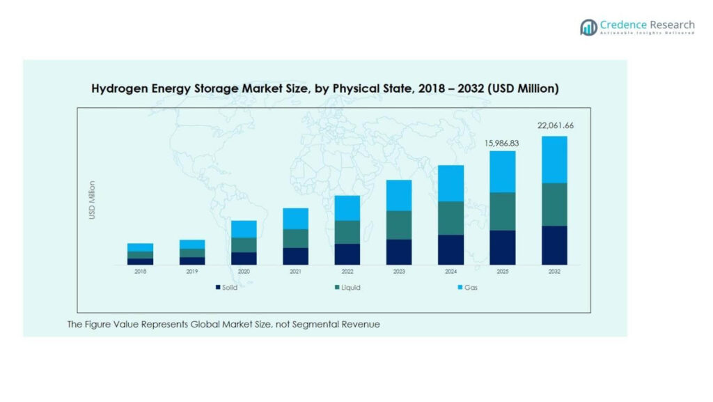 Hydrogen Energy Storage Market Size, Growth and Forecast 2032