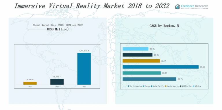 Immersive Virtual Reality Market Size, Growth and Forecast 2032