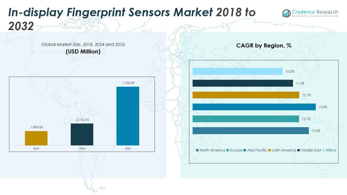 In-display Fingerprint Sensors Market Size