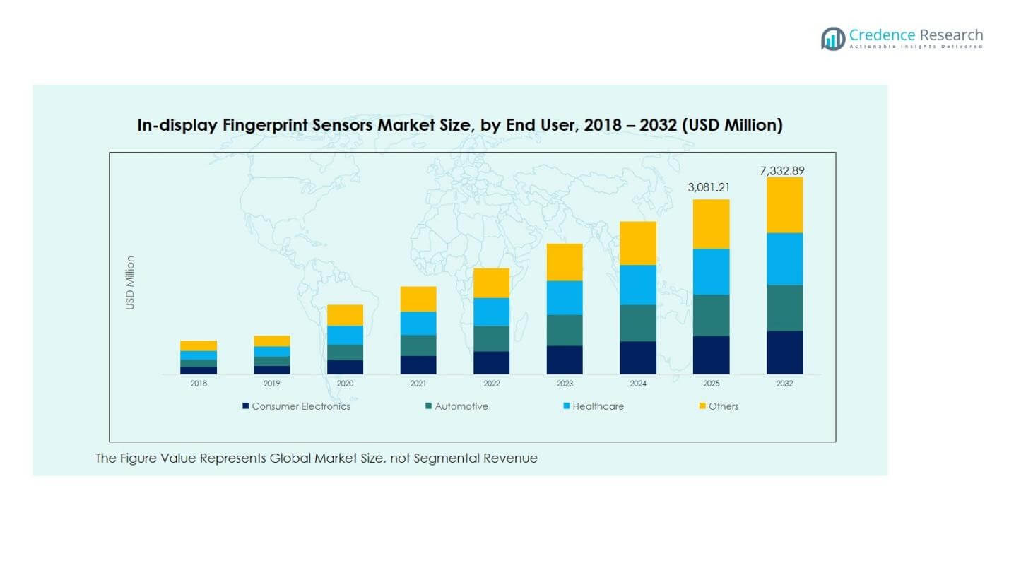In-display Fingerprint Sensors Market Share