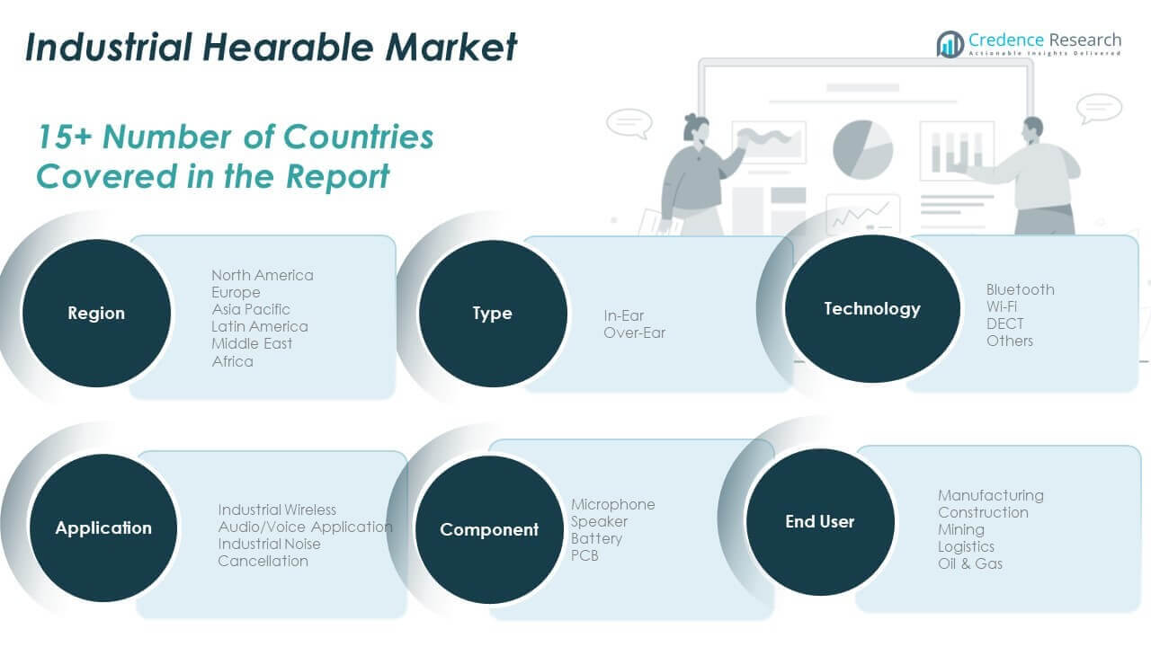 Industrial Hearable Market Share