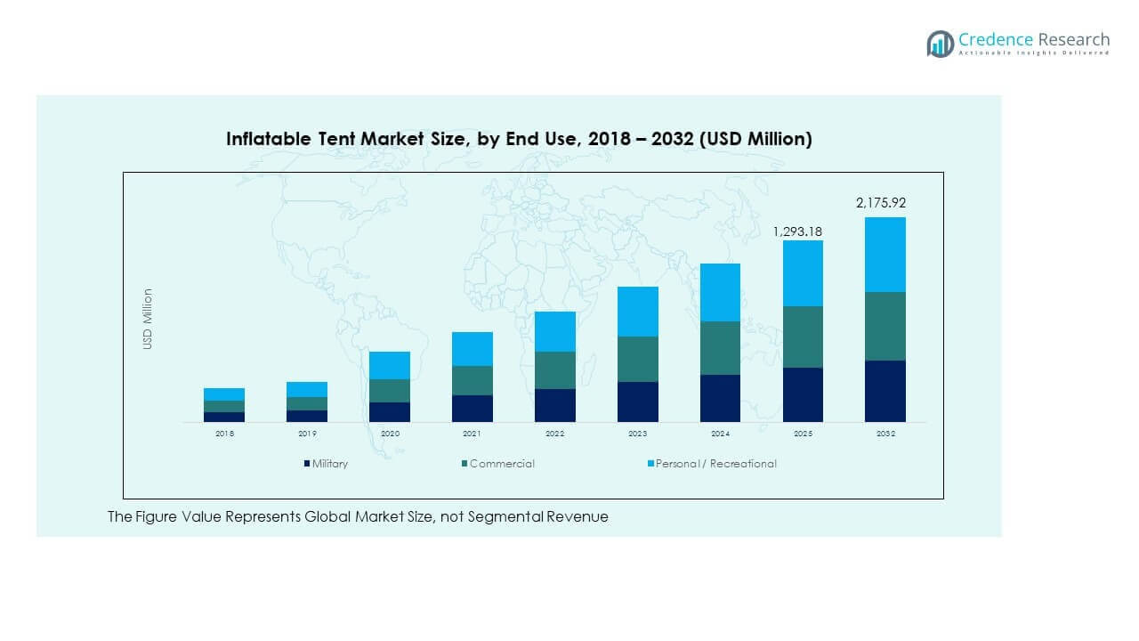 Inflatable Tents Market Trends