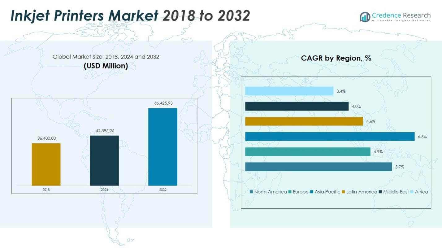 Inkjet Printers Market Size