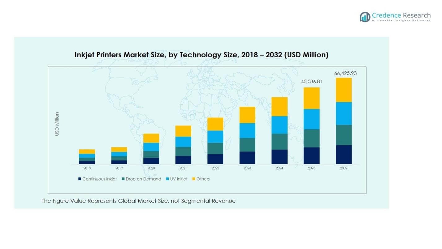 Inkjet Printers Market Trends