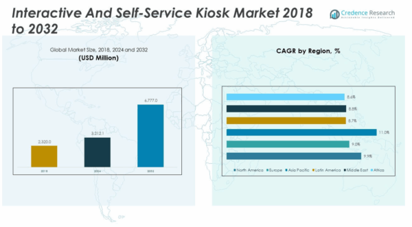 Interactive And Self-Service Kiosk Market Size and Forecast 2032