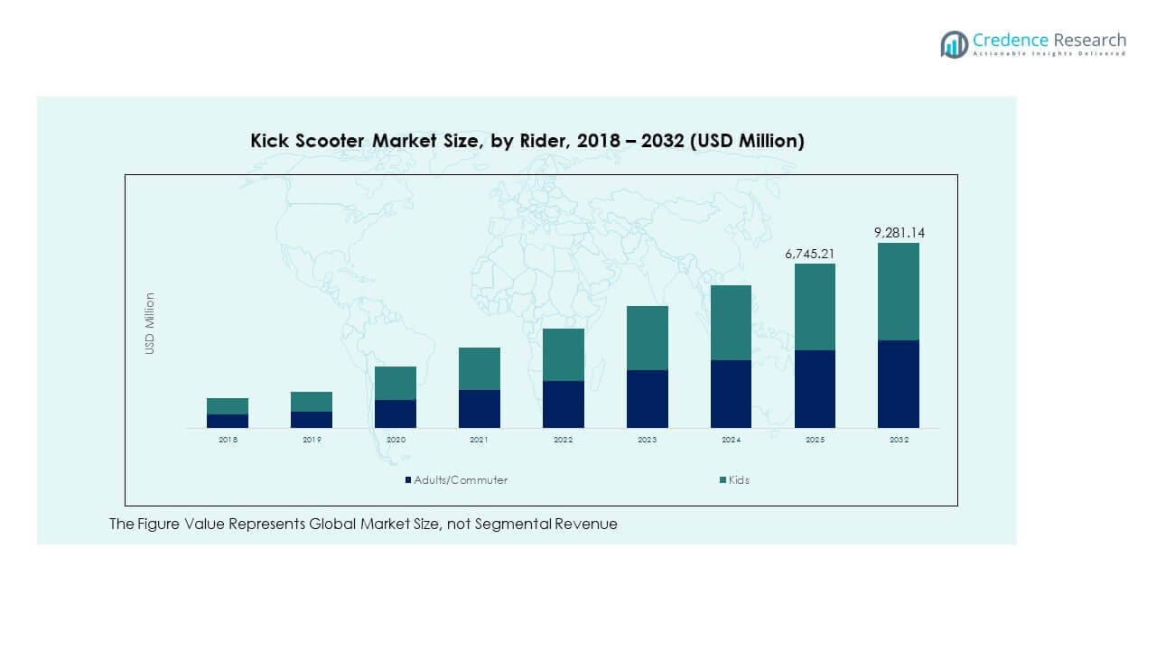 Kick Scooter Market Trends
