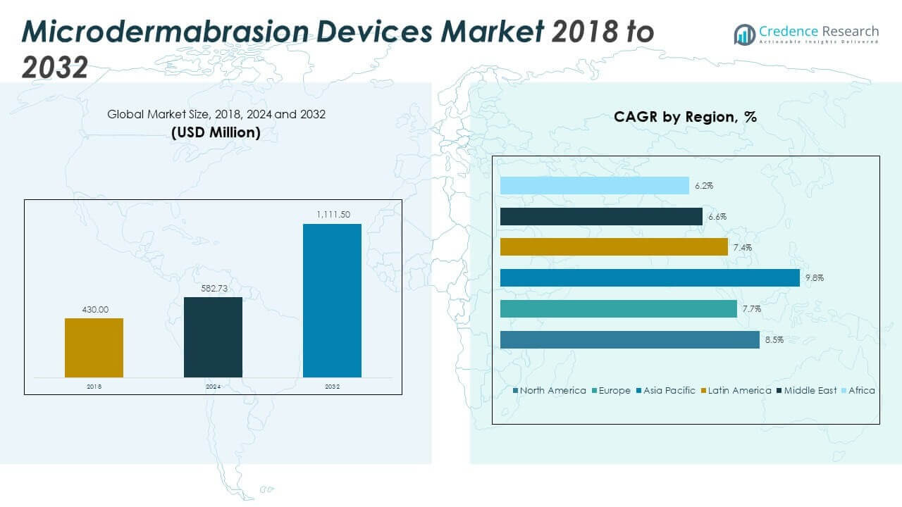 Microdermabrasion Devices Market Size