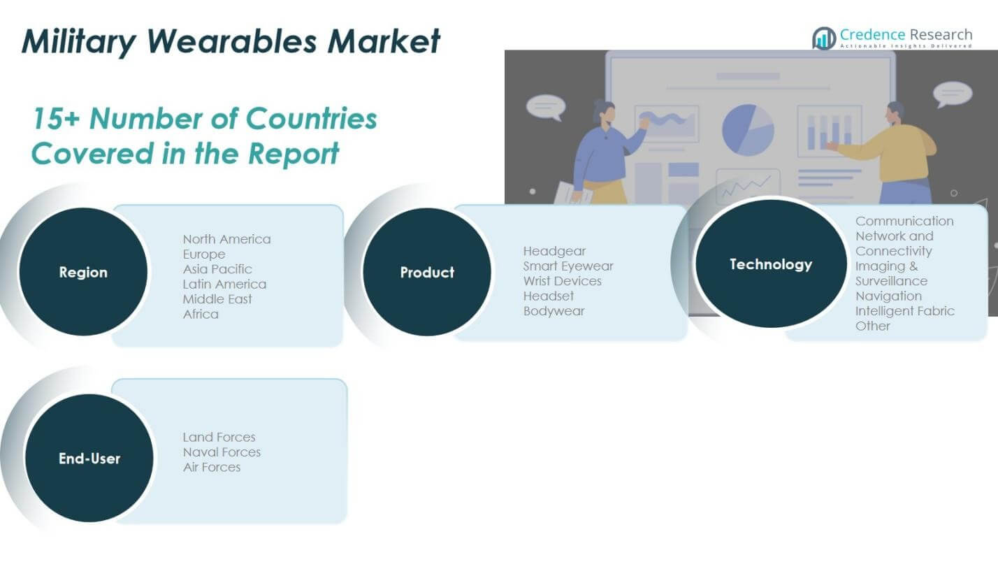 Military Wearables Market Share