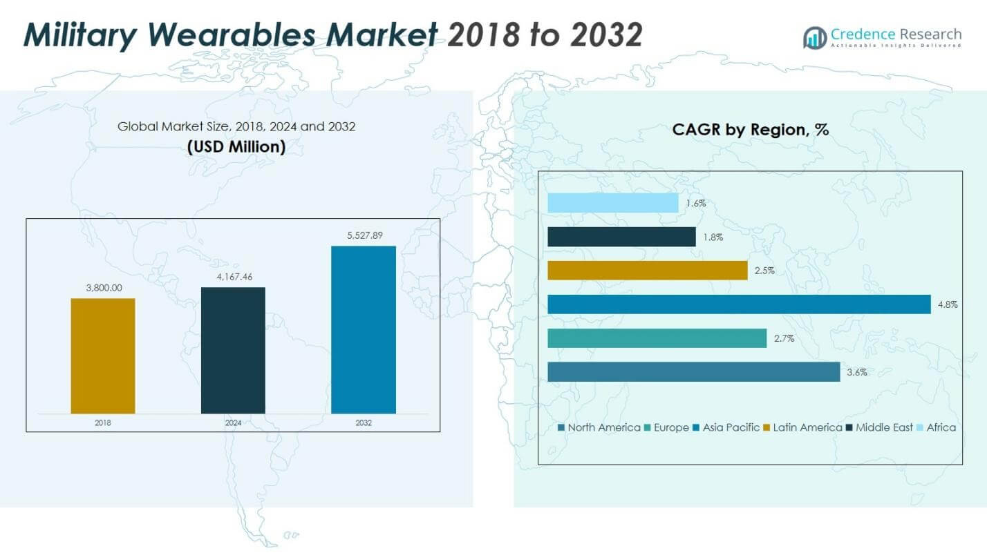 Military Wearables Market Size