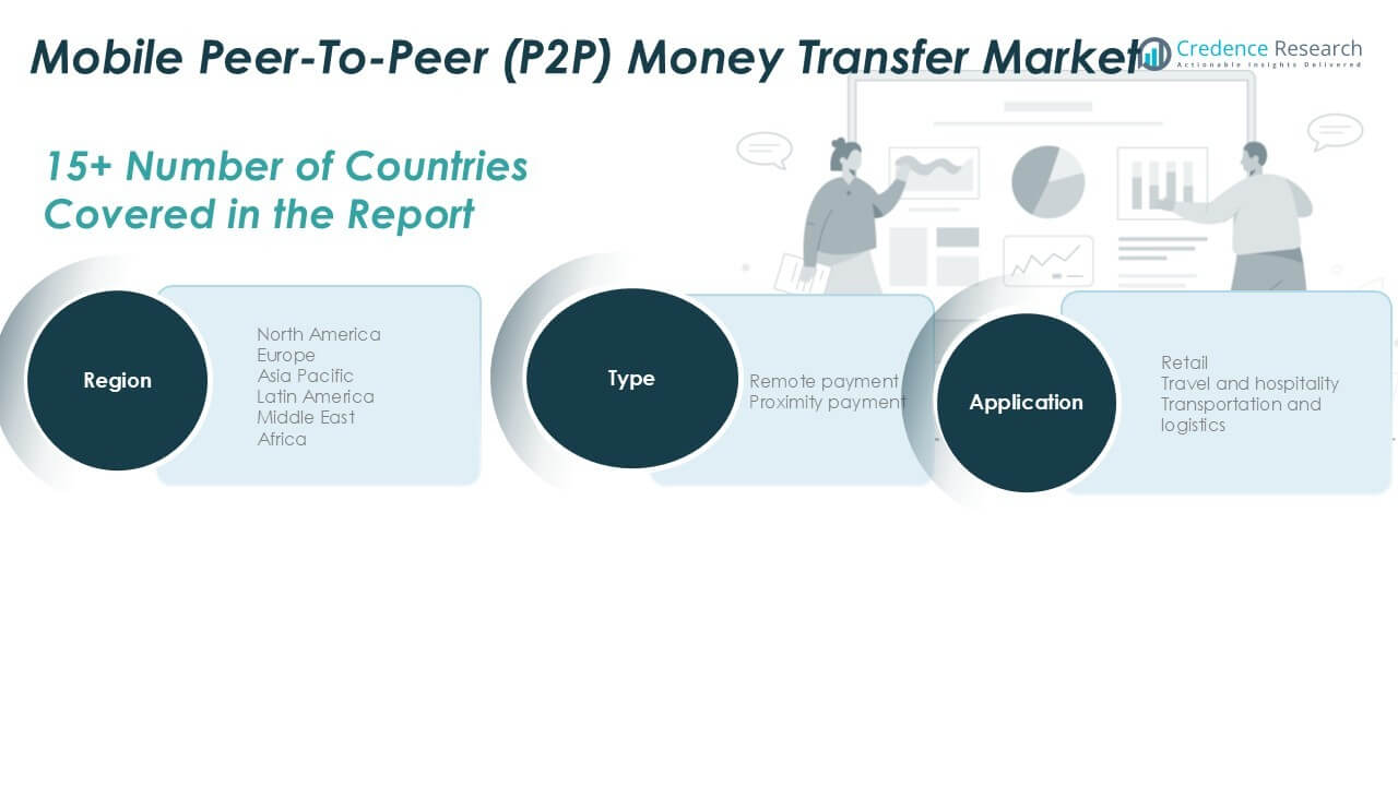 移动点对点（P2P）资金转账市场份额