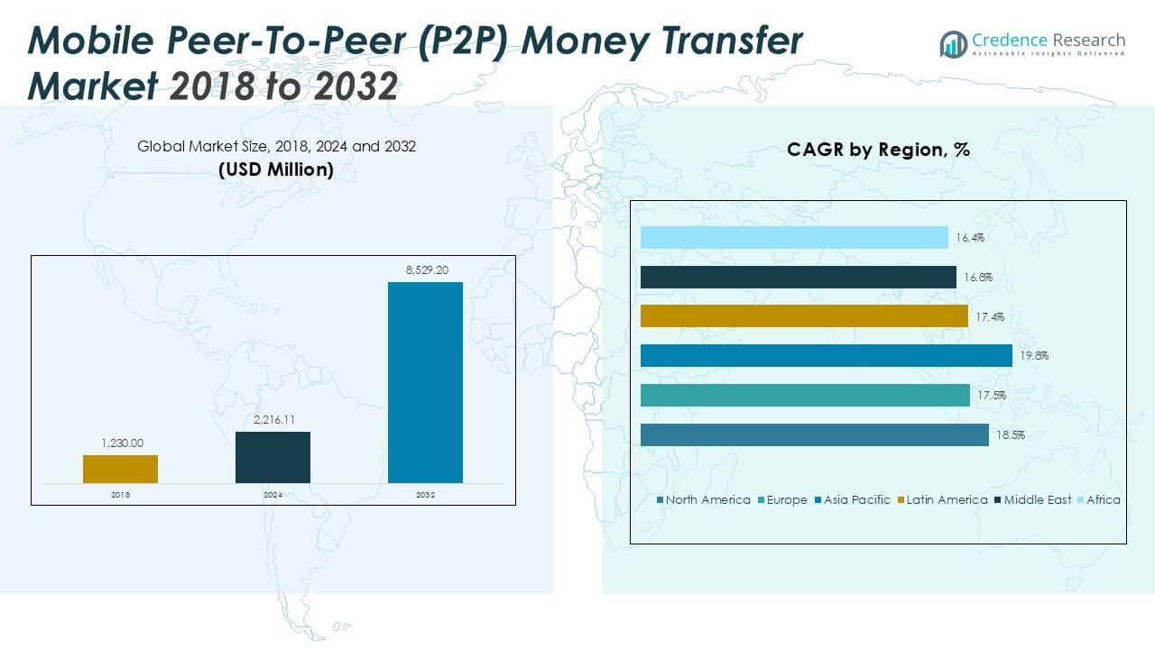 移动点对点 (P2P) 资金转移市场规模