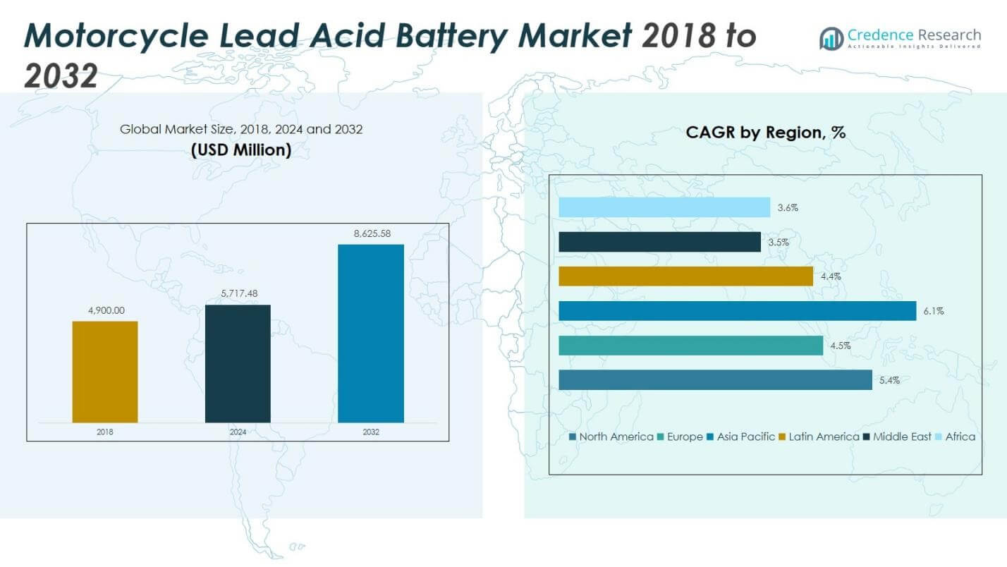 Motorcycle Lead Acid Battery Market Size