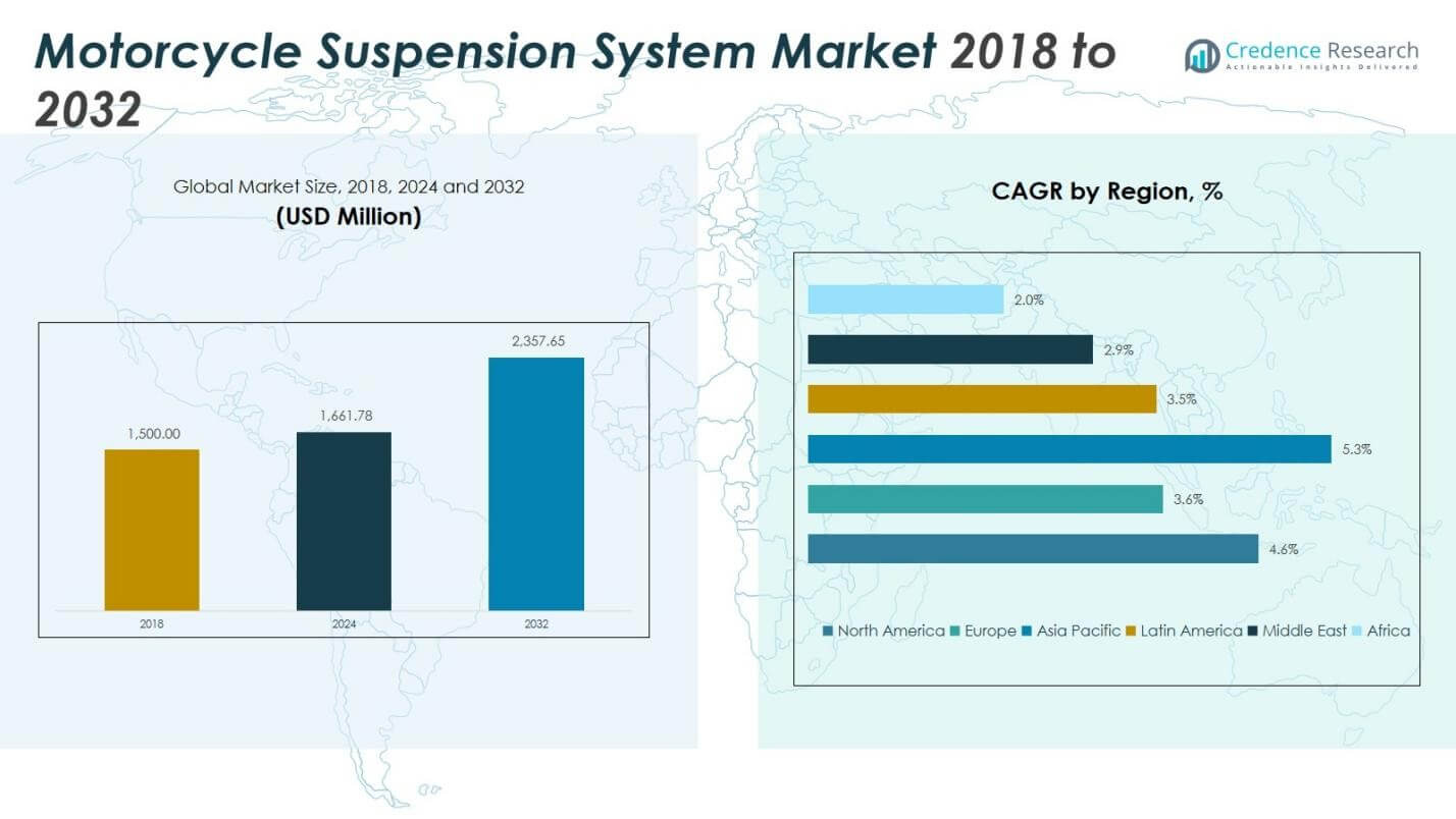 Motorcycle Suspension System Market Size