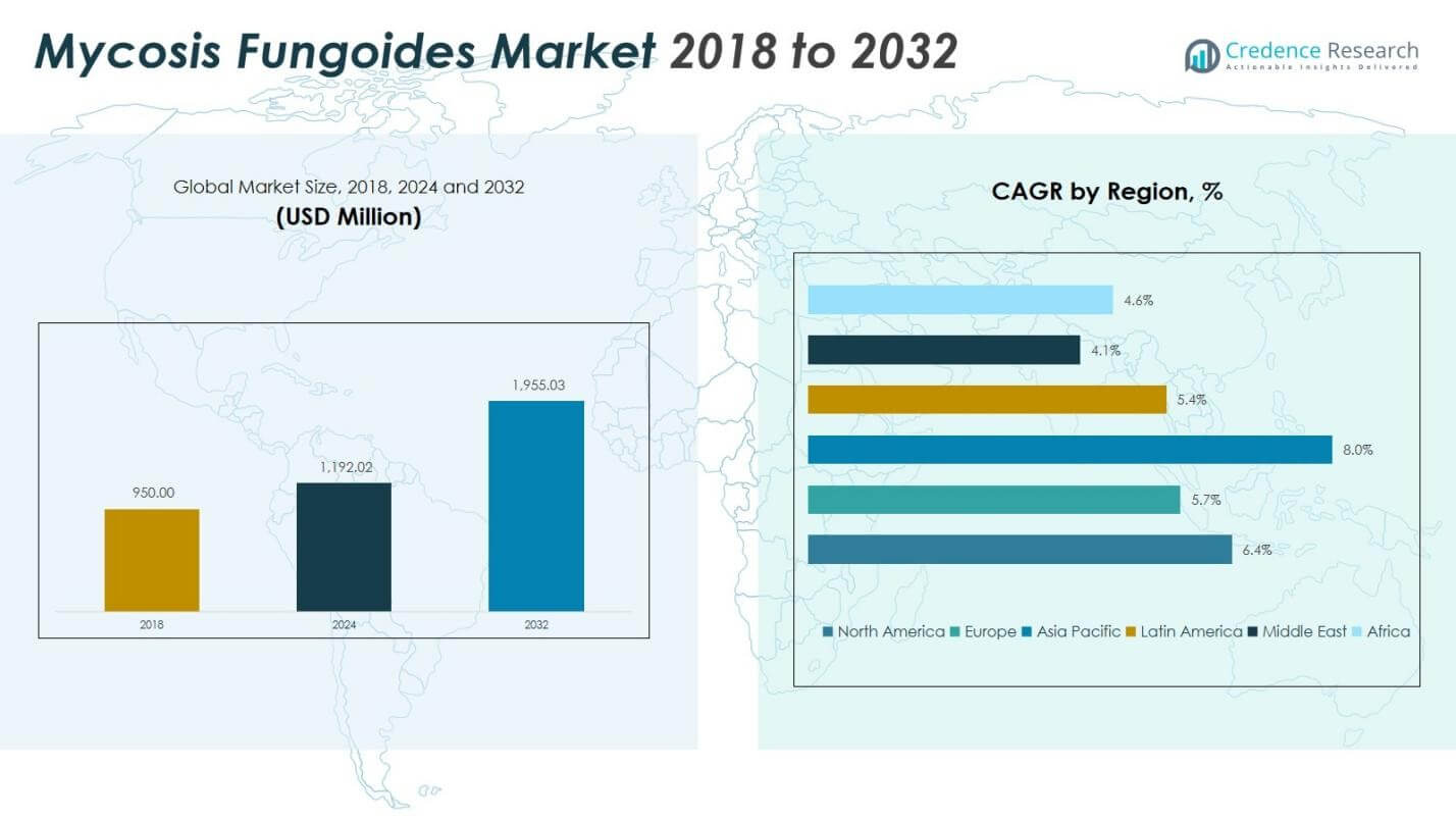 Mycosis Fungoides Market Size