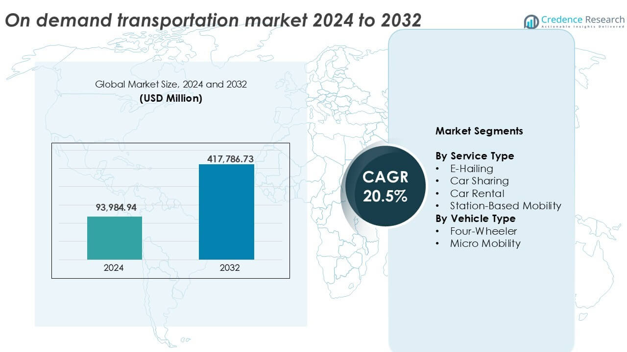 On demand transportation market size