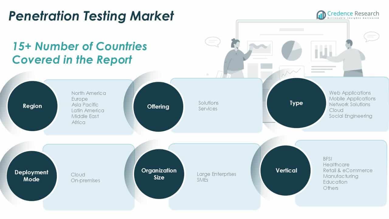 Penetration Testing Market Share