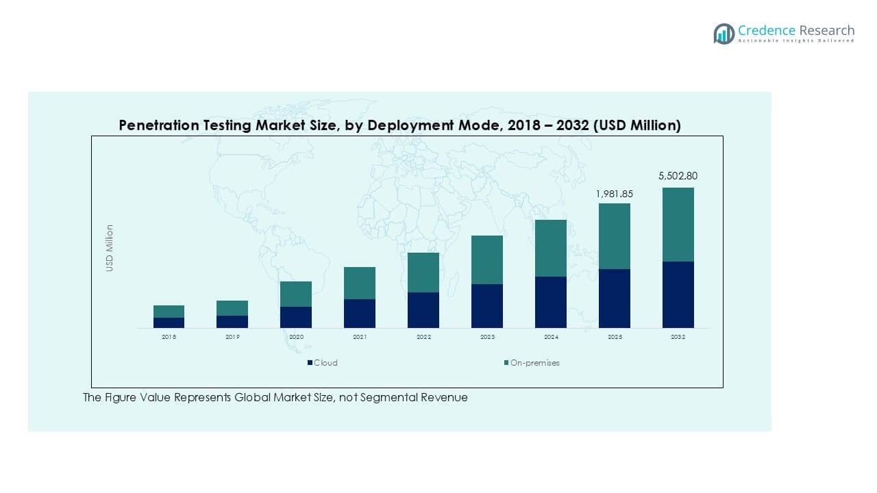 Penetration Testing Market Trends