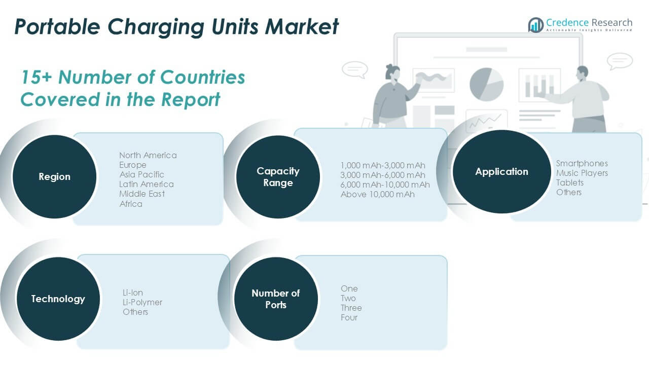 Portable Charging Units Market Share