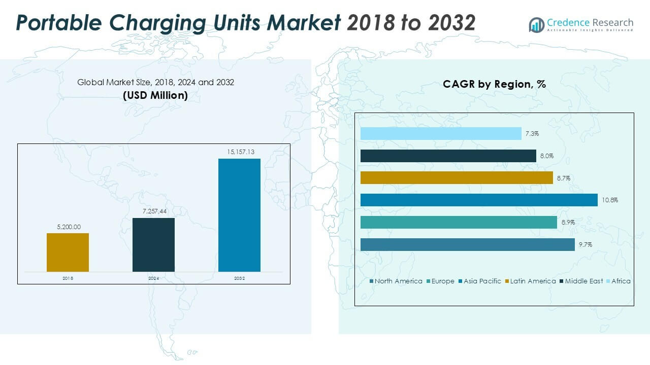 Portable Charging Units Market Size