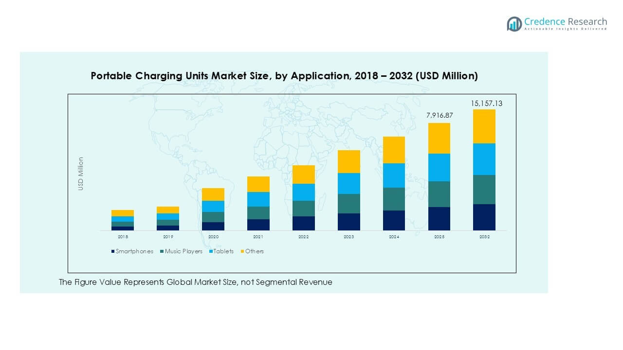 Portable Charging Units Market Trends
