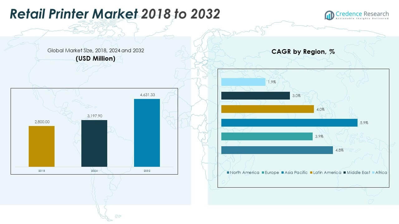 Taille du marché des imprimantes de détail