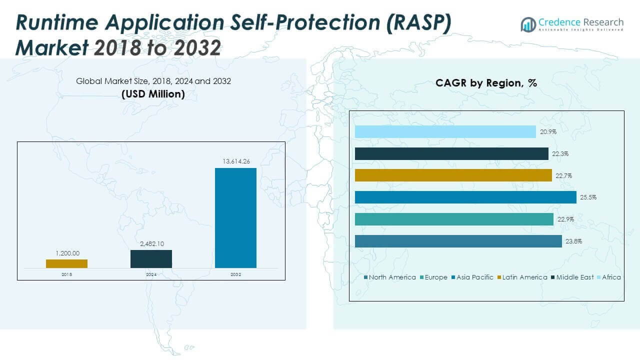 Tamaño del Mercado de Protección de Aplicaciones en Tiempo de Ejecución (RASP)