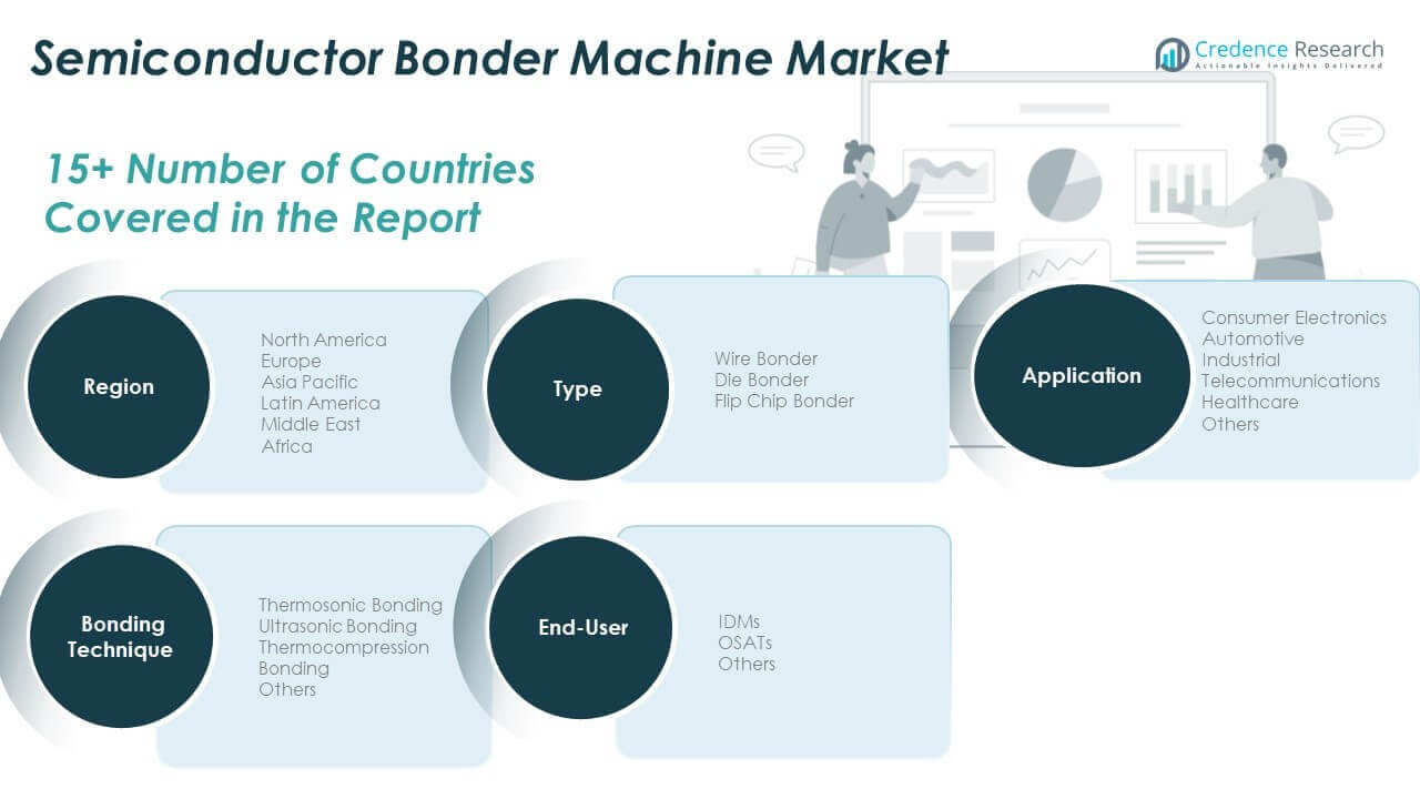 Semiconductor Bonder Machine Market Share