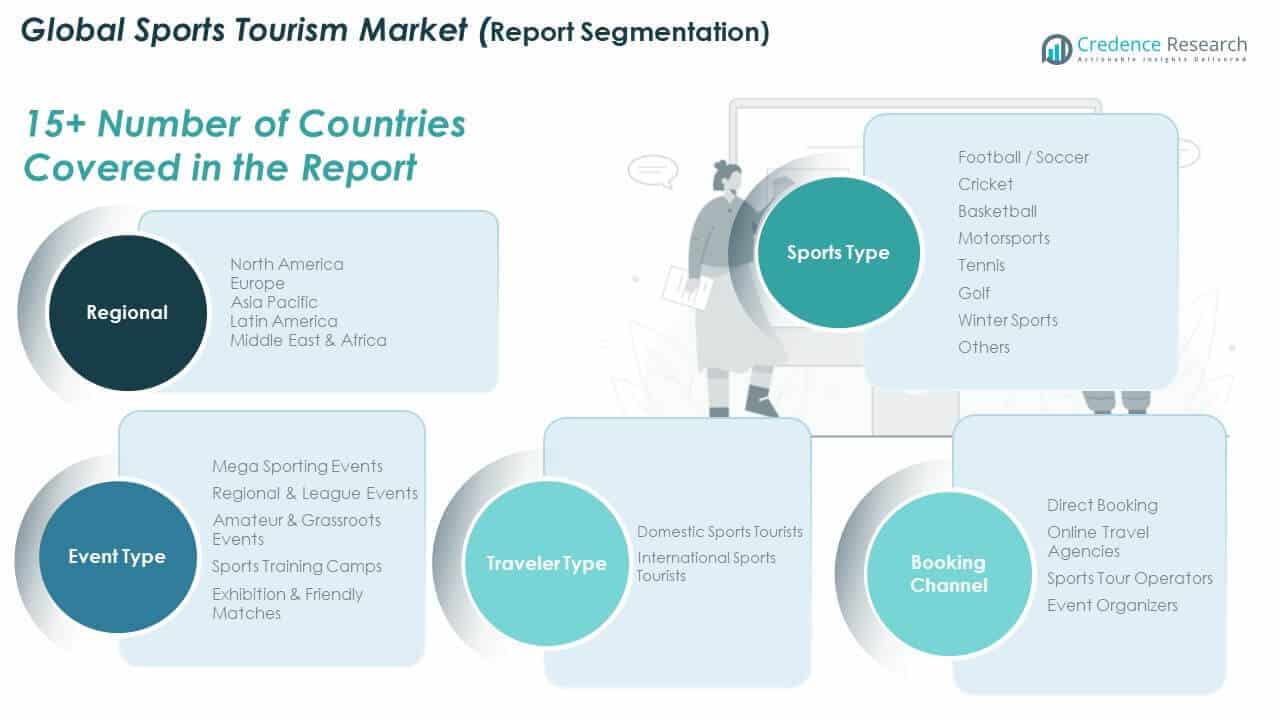 Sports Tourism Market Share