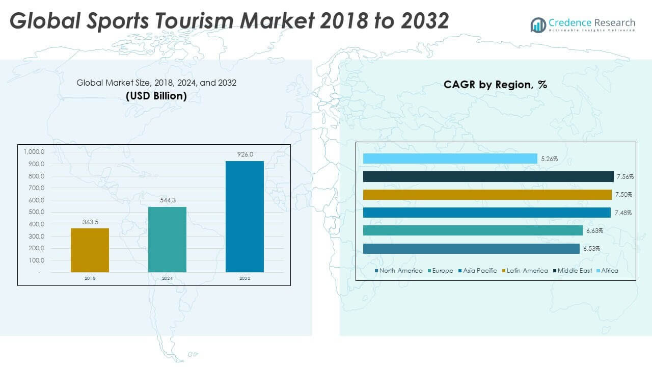 Sports Tourism Market Size