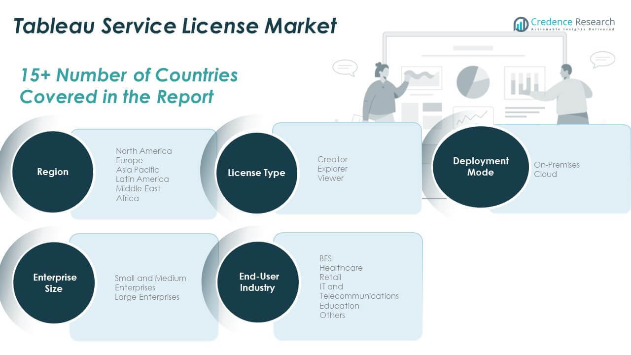 Part de marché des licences de service Tableau