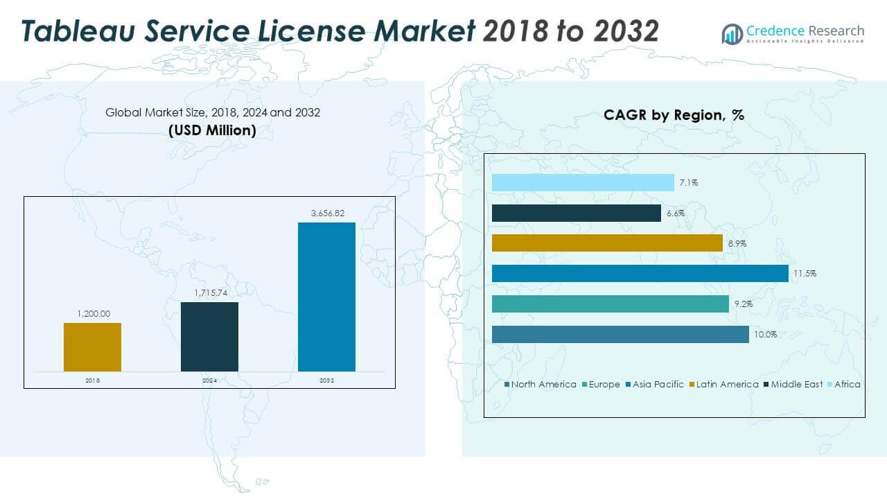 Taille du Marché des Licences de Service Tableau