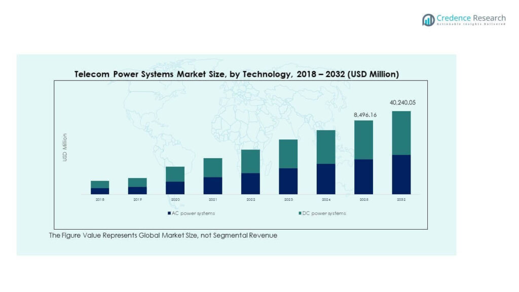 Telecom Power Systems Market Size, Growth and Forecast 2032