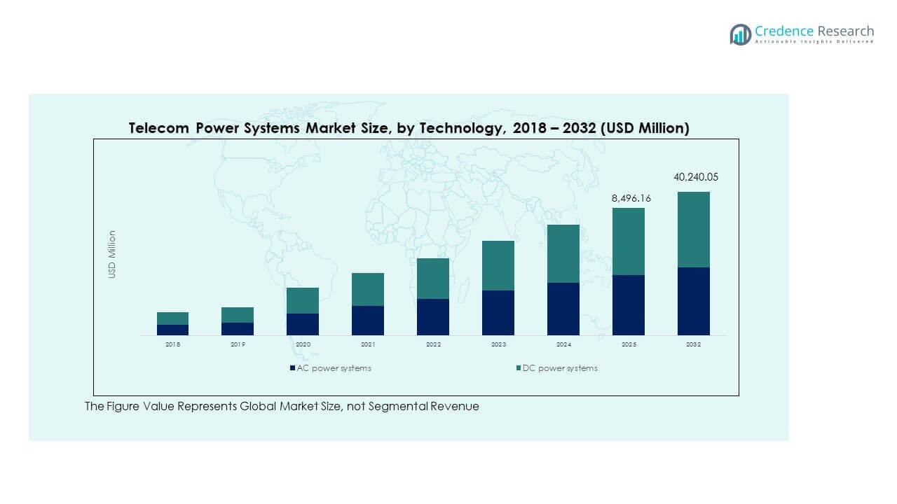 Telecom Power Systems Market Growth