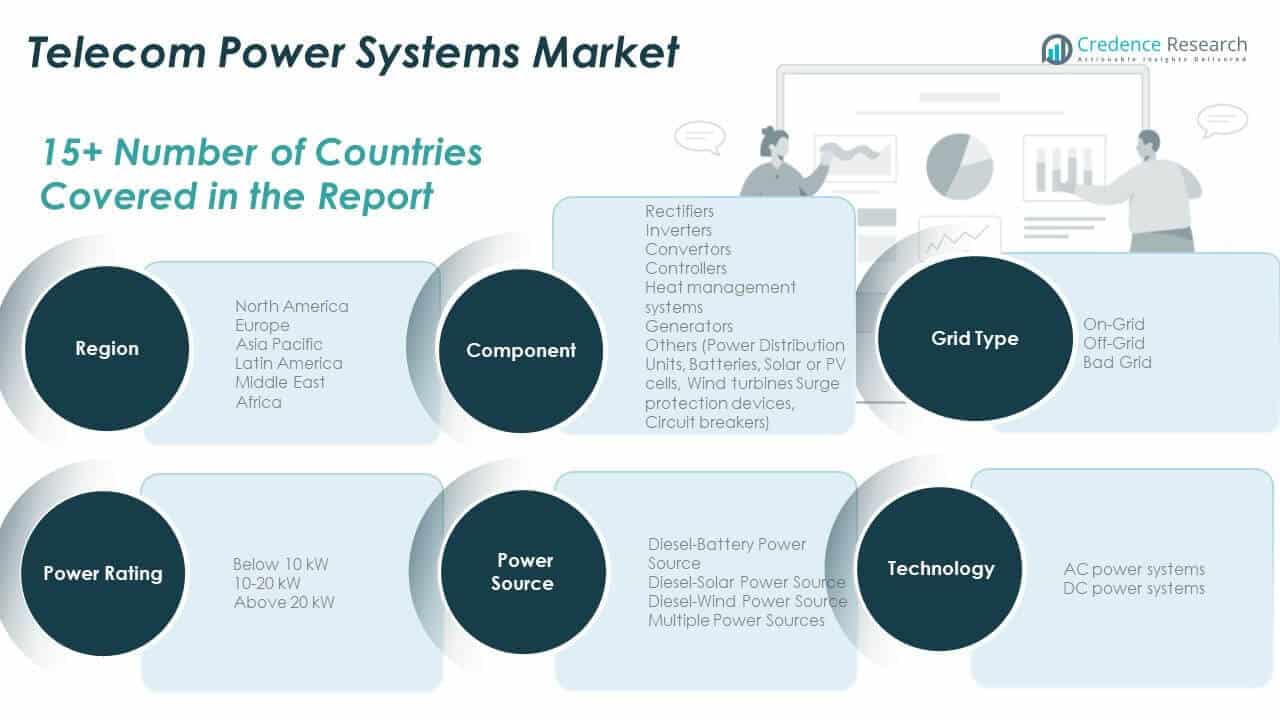 Part de marché des systèmes d'alimentation télécom