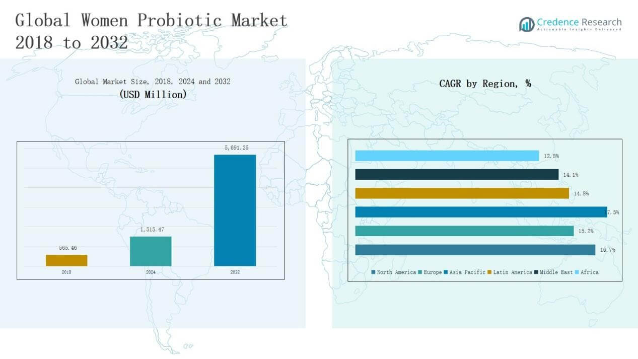 Women Probiotic Market Size