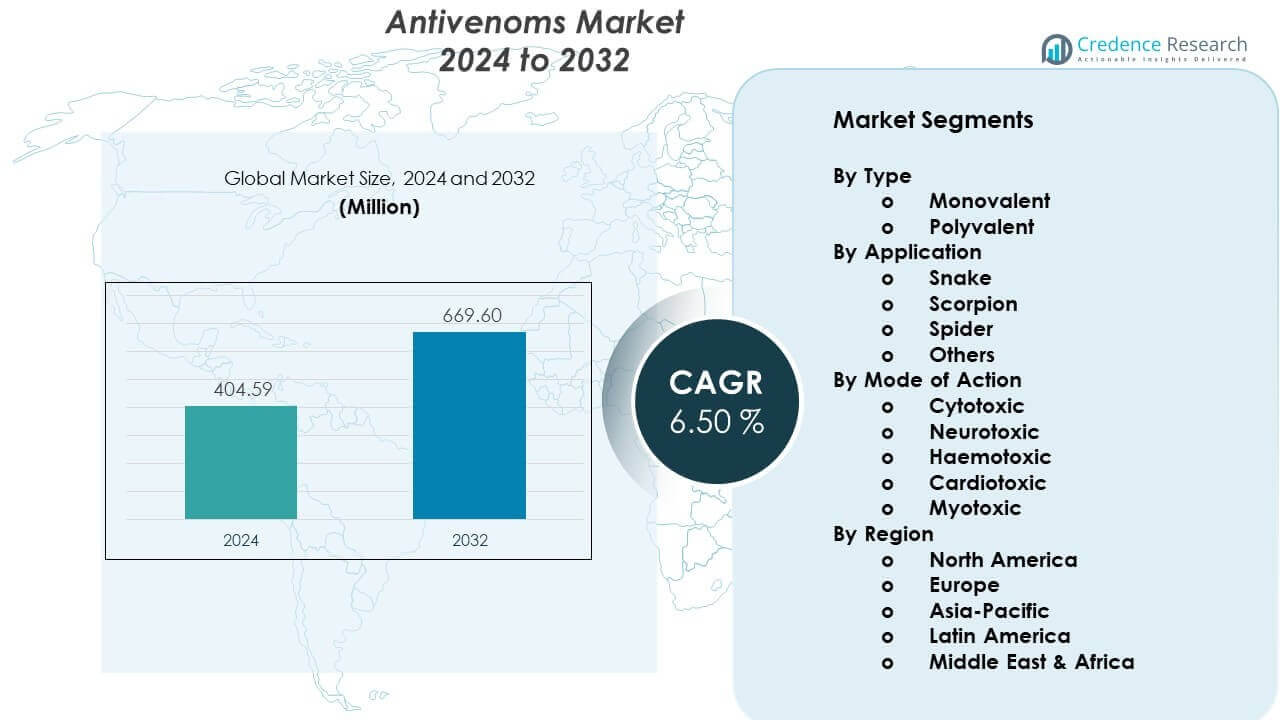 Taille du marché des anti-venins
