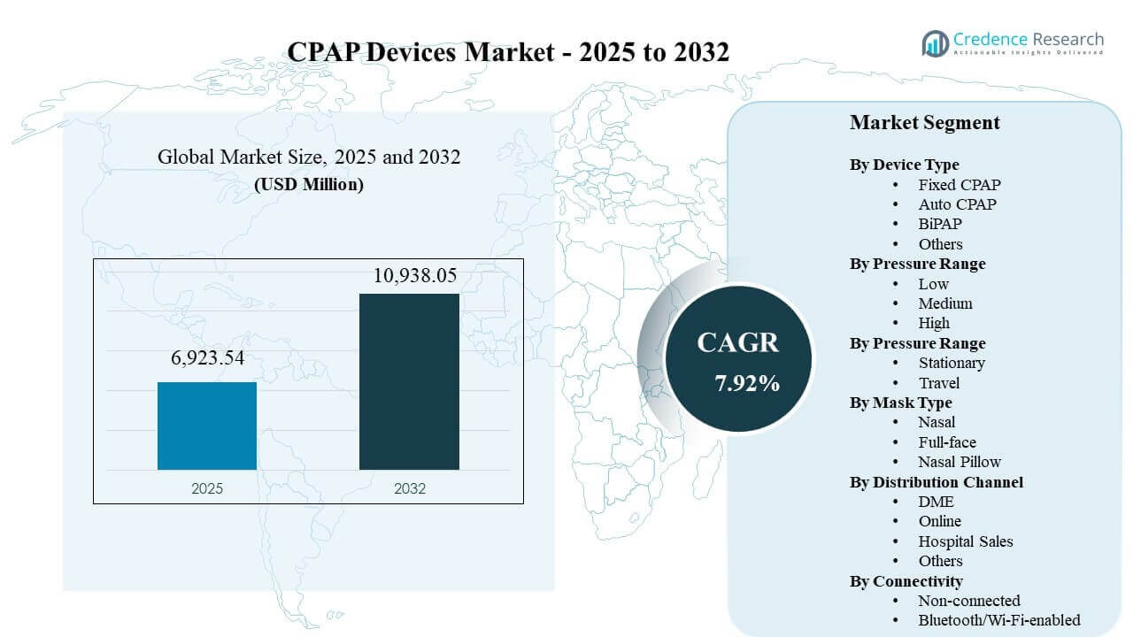 CPAP Devices Market Size